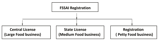 FSSAI-Registration